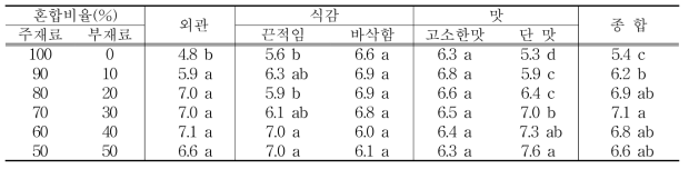 부재료 혼합비율별 율무 뮤즐리의 관능평가