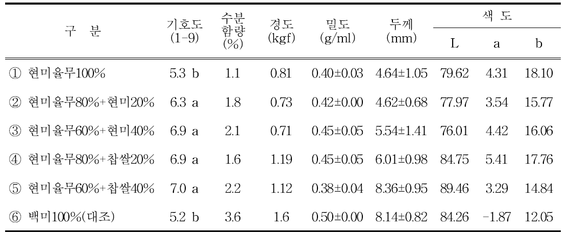 현미율무와 현미의 혼합비율에 따른 팽화디스크 특성