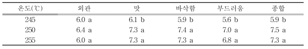 팽화온도에 따른 팽화디스크 관능평가