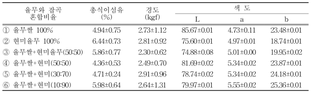 율무와 잡곡 등 혼합비율에 따른 식이섬유 및 물성