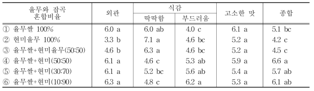 율무와 잡곡 등 혼합비율별 기호도