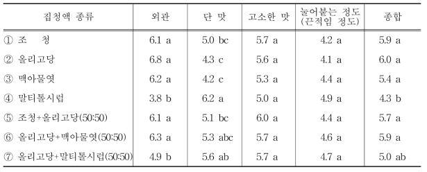 집청액 종류별 기호도