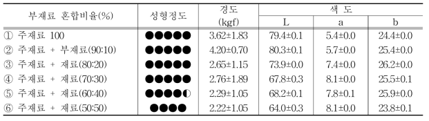 부재료 혼합비율별 물성