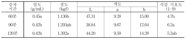 증자시간에 따른 열풍로스팅 현미율무의 특성