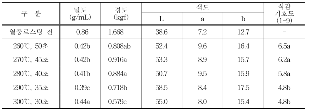 열풍로스팅 온도 및 시간에 따른 열풍로스팅 현미율무의 특성