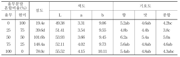 율무과 현미 혼합비율별 율무 즉석죽의 특성