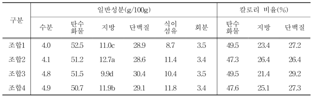 율무 즉석죽 조성에 따른 일반성분 및 칼로리 비율