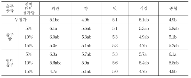 열풍로스팅 율무를 첨가한 율무 즉석죽 기호도