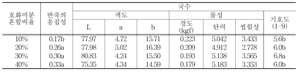 호화미분 혼합비별 율무 쌀국수의 특성