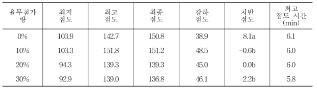 율무 첨가량에 따른 율무 쌀국수의 호화도