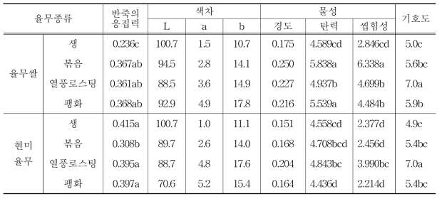 율무분말 종류에 따른 율무 쌀국수의 특성