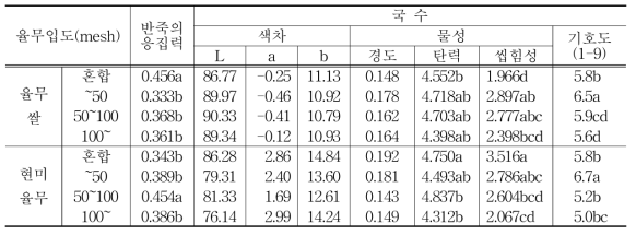 율무분말의 입도에 따른 율무 쌀국수 특성