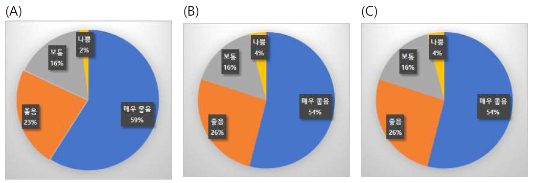 율무시리얼의 맛 기호도평가 결과. (A)전체 (B)남성 (C)여성