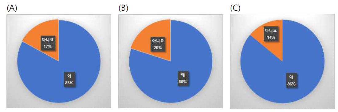 율무시리얼의 구매의사 설문 결과. (A)전체 (B)남성 (C)여성
