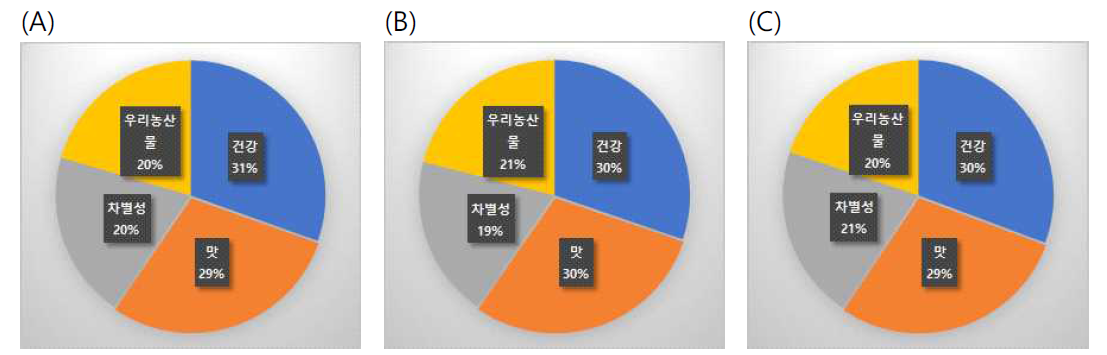 율무시리얼의 구매 이유. (A)전체 (B)남성 (C)여성