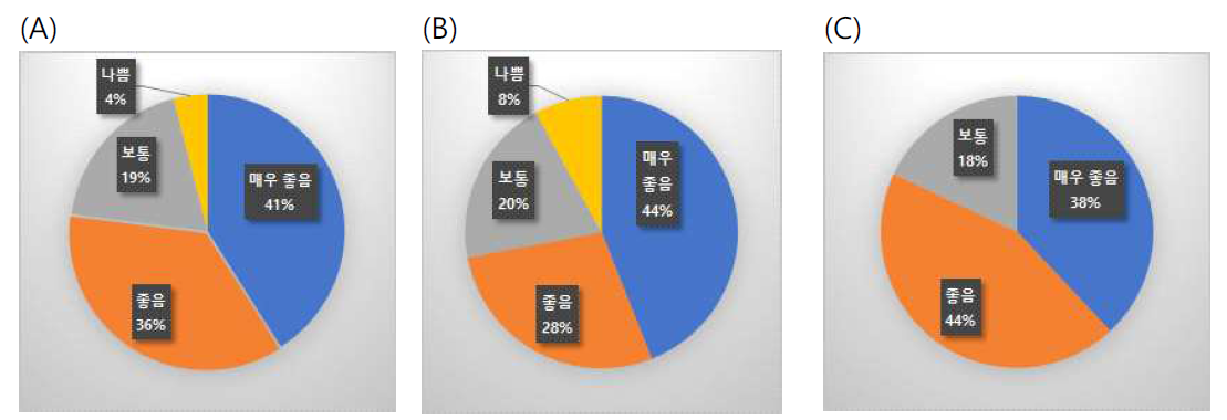 율무디스크팽화 칩의 맛 기호도평가 결과. (A)전체 (B)남성 (C)여성