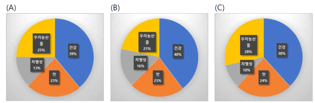 율무디스크팽화 칩의 구매 이유. (A)전체 (B)남성 (C)여성