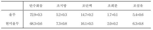 율무의 영양성분 (%)