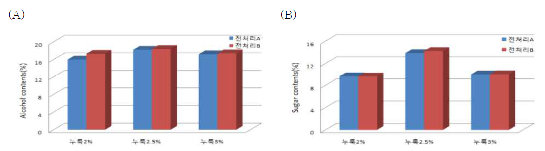 율무의 전처리 방법 및 누룩함량에 따른 율무발효주의 알코올함량(A)과 유리당 함량(B)