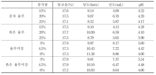 율무 원료 및 볶음처리 유무에 따른 발효주 기본분석