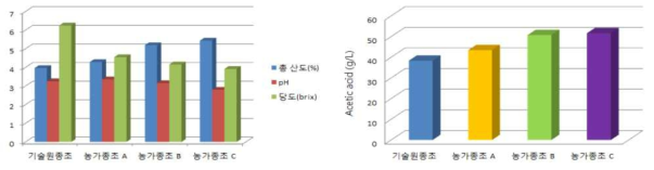 종초에 따른 율무식초 특성