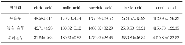 율무의 전처리에 따른 식초 유기산 함량 (ppm)