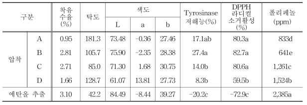 추출방법에 따른 율무 오일의 일반 특성 및 기능성