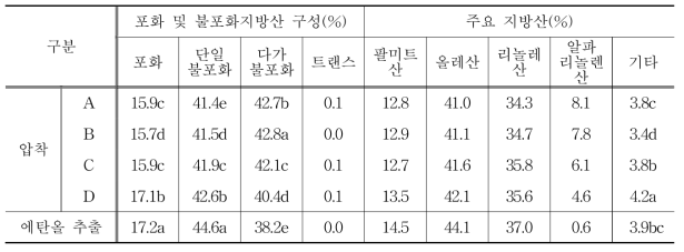 추출방법에 따른 율무 오일의 지방산 조성