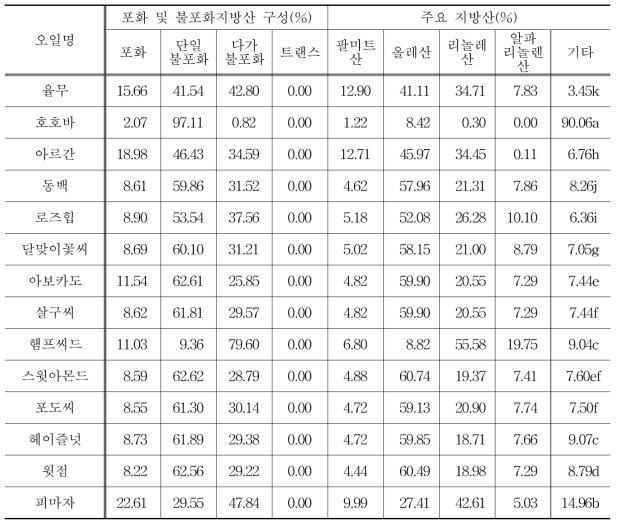 율무오일B와 시중유통 미용오일의 지방산 조성 비교