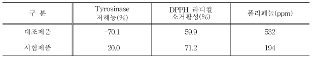 피부 미백임상효능시험에 이용한 시제품 기능성 비교