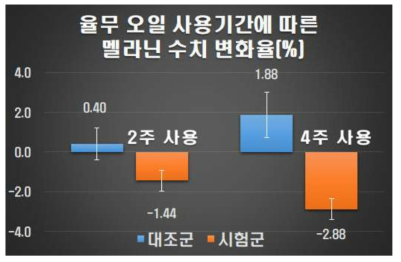 시제품 4주 사용 후 피부 멜라닌 수치 변화