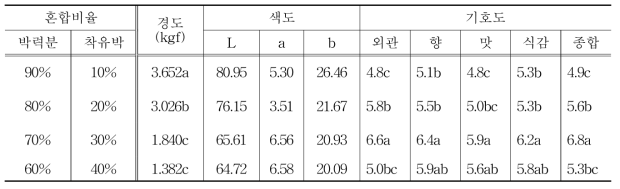 착유박 첨가비율별 스낵 특성