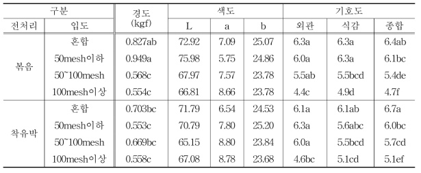 율무분말 입도에 따른 율무 스낵 특성