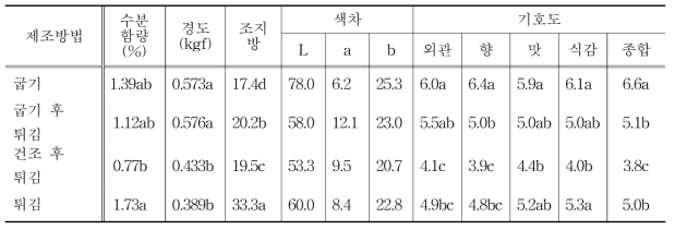 제조방법별 율무 스낵 특성