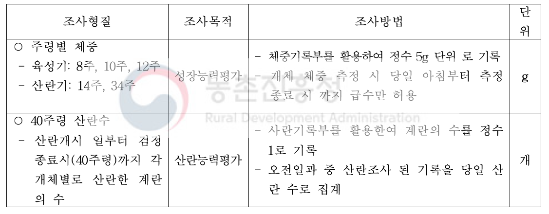 능력검정 형질별 조사목적, 조사방법