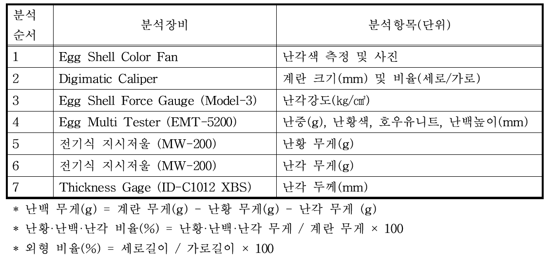 계란 분석을 위한 분석순서, 분석장비 및 항목