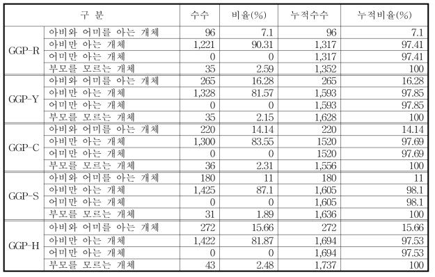 GGP 기초집단의 계통별 혈통 분석 결과