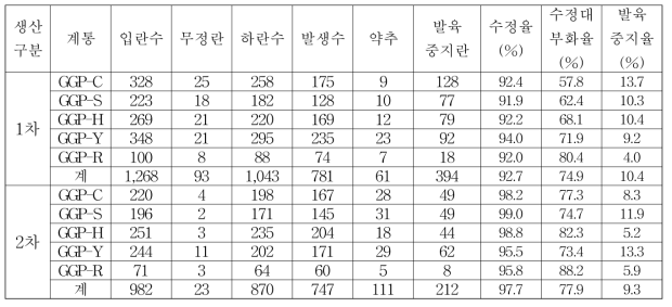 GGP 기초집단 계통별 부화 발생 성적