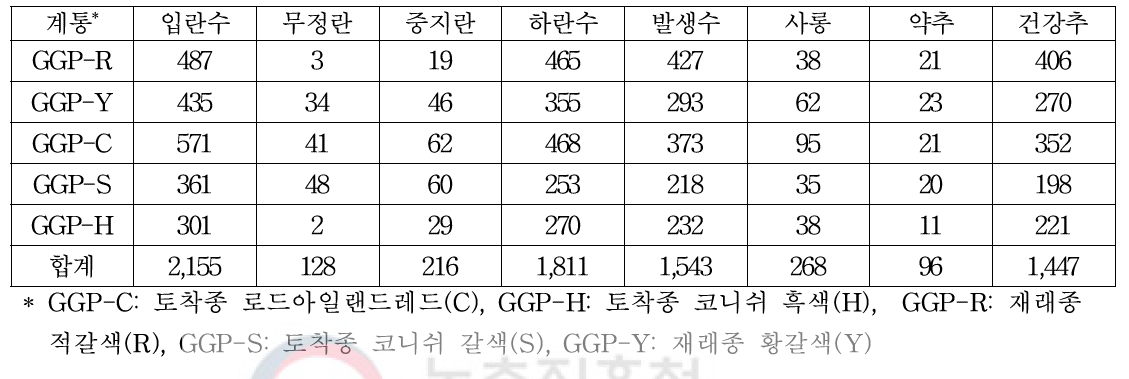 1세대(2019년) GGP집단 계통별 1차 부화·발생 기록