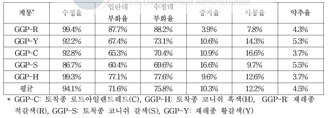 1세대(2019년) GGP집단 계통별 1차 부화·발생 성적