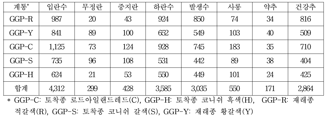 1세대(2019년) GGP집단 계통별 2차 부화·발생 기록