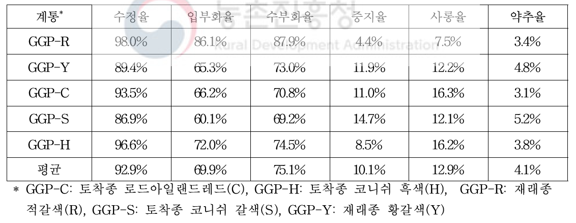 1세대(2019년) GGP집단 계통별 2차 부화·발생 성적