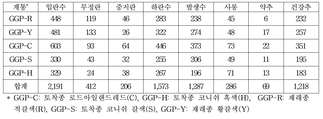 2세대(2020년) GGP집단 계통별 1차 부화·발생 기록
