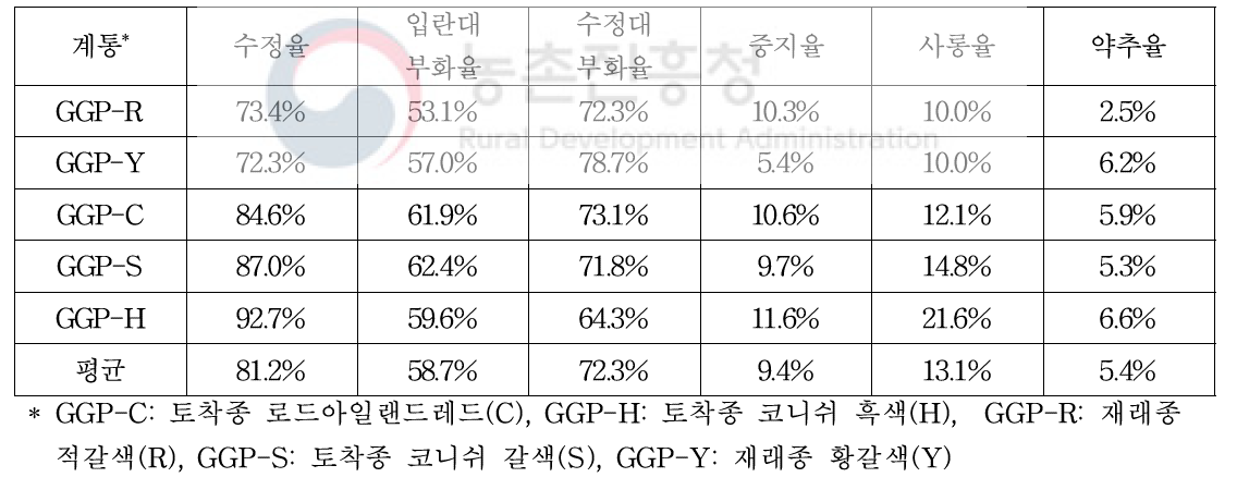 2세대(2020년) GGP집단 계통별 1차 부화·발생 결과