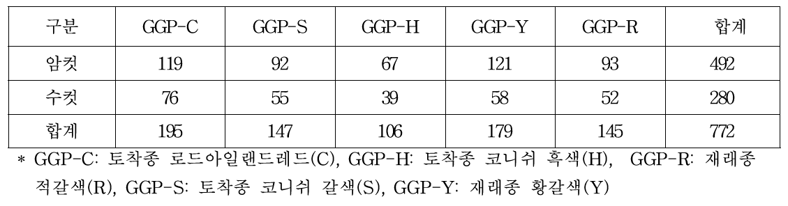 2세대(2020년) GGP 계통별 1차 입식수수