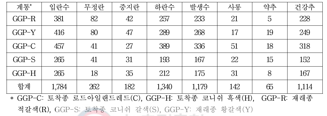 2세대(2020년) GGP 계통별 2차 부화·발생 기록