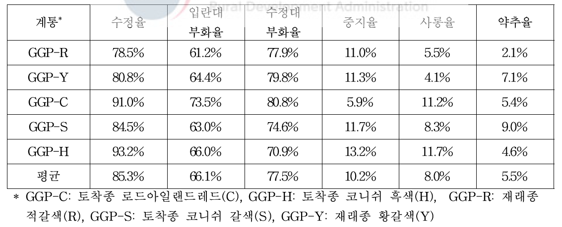 2세대(2020년) GGP 계통별 1차 부화·발생 결과