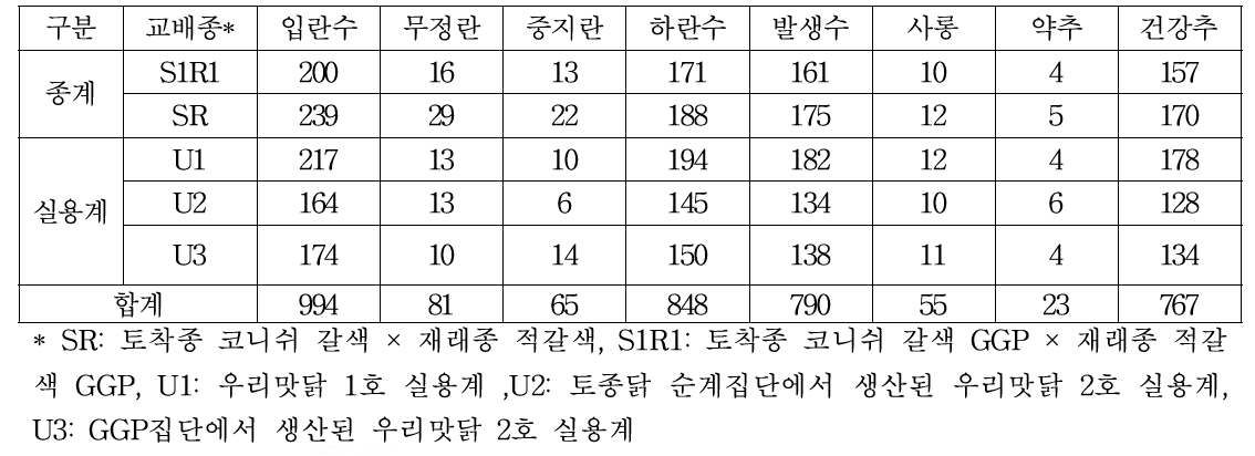 토종닭 순계 및 GGP 라인 교배종의 부화·발생 기록