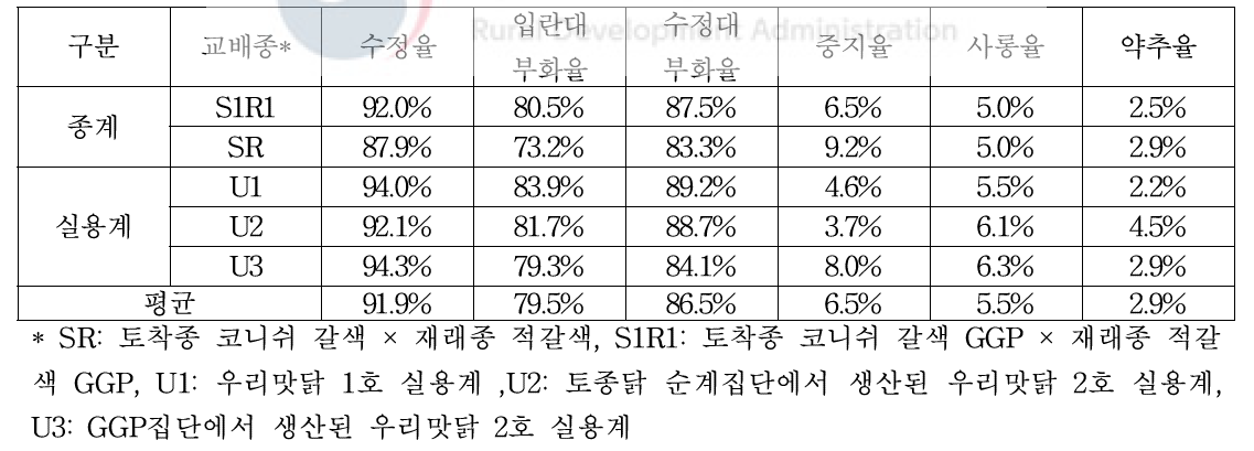 토종닭 순계 및 GGP 라인 교배종의 부화·발생 결과