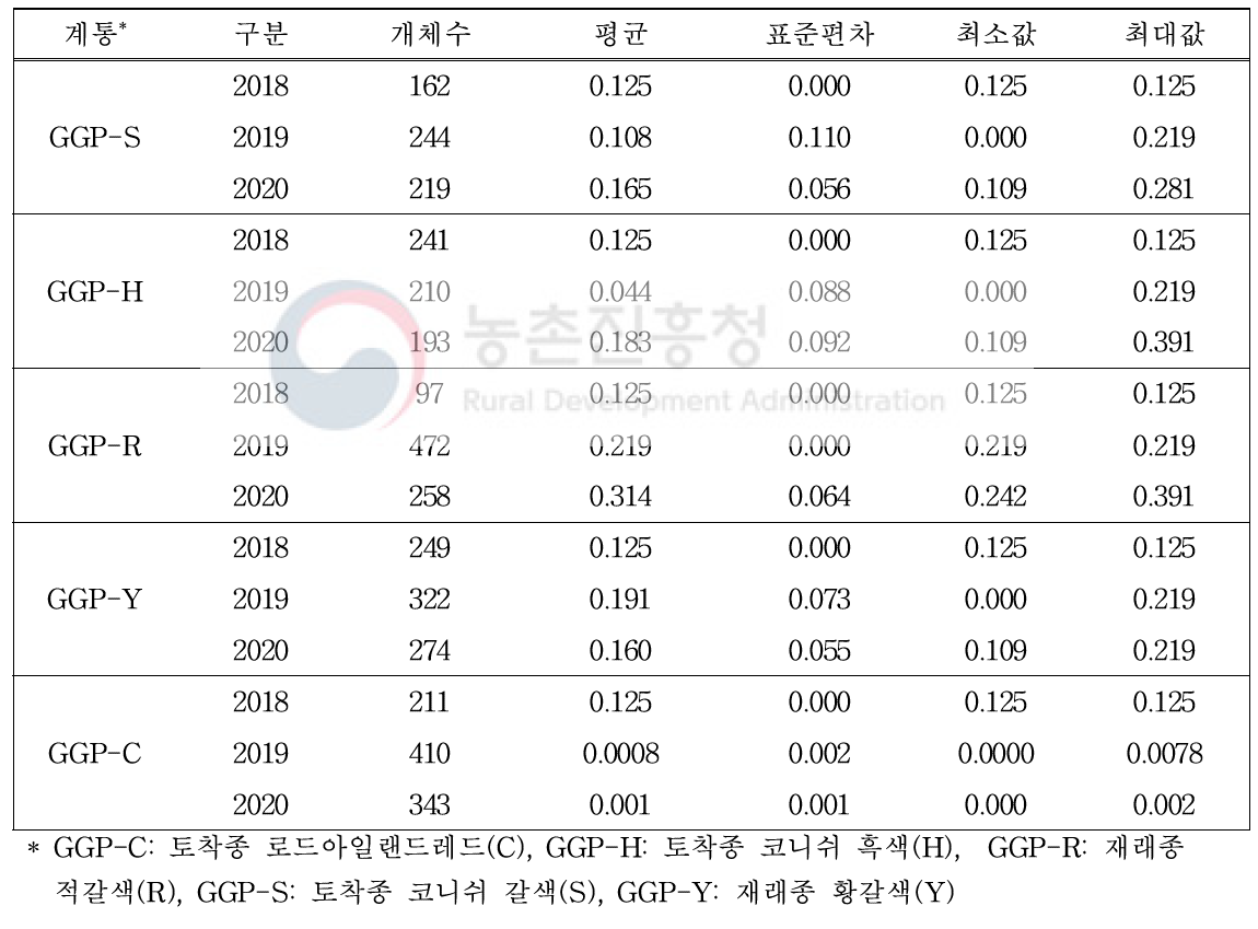 GGP집단 5계통의 부화년도별 근교계수